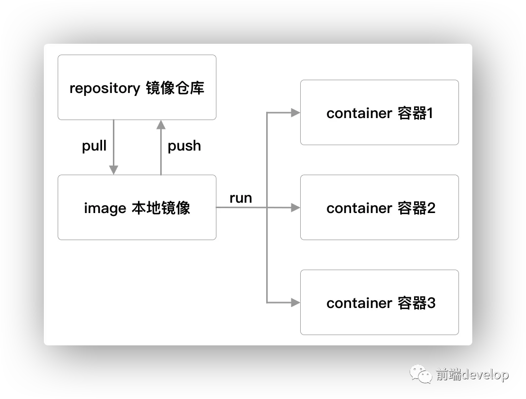 Docker 的一些概念